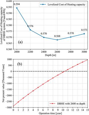 Long-term Performance Evaluation and Economic Analysis for Deep Borehole Heat Exchanger Heating System in Weihe Basin